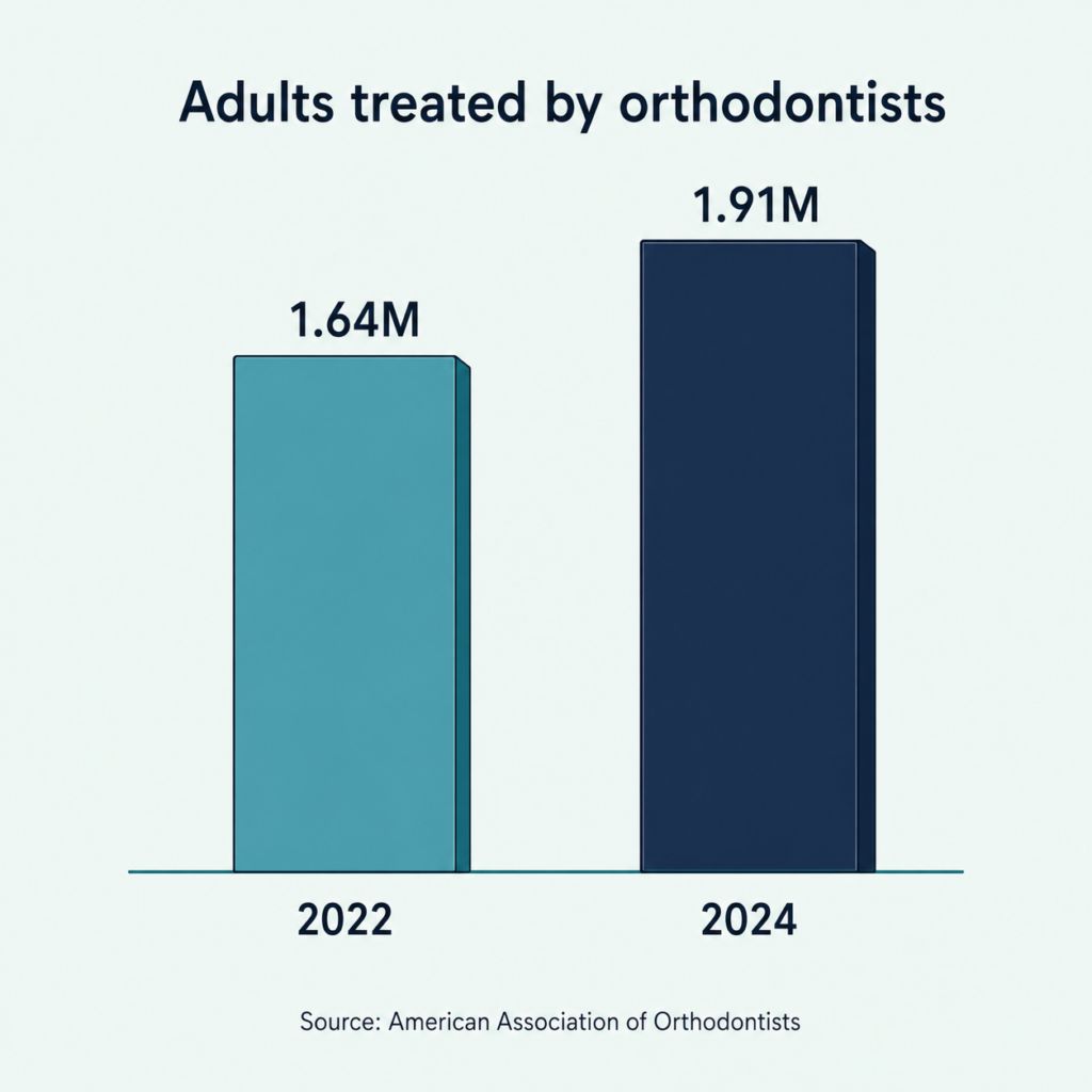 Adult Orthodontic Patients on the Rise