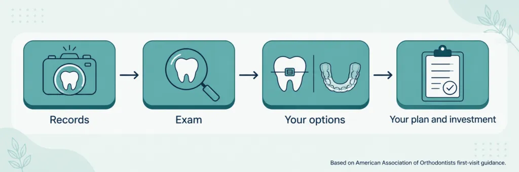 The-Four-Stages-of-a-Free-Orthodontic-Consultation