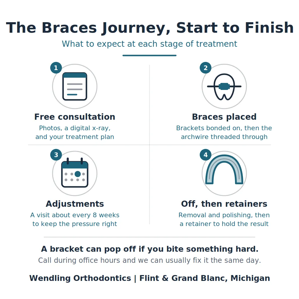 Four-stage diagram of braces treatment: free consultation, braces placed, adjustment visits about every 8 weeks, then removal and retainers.