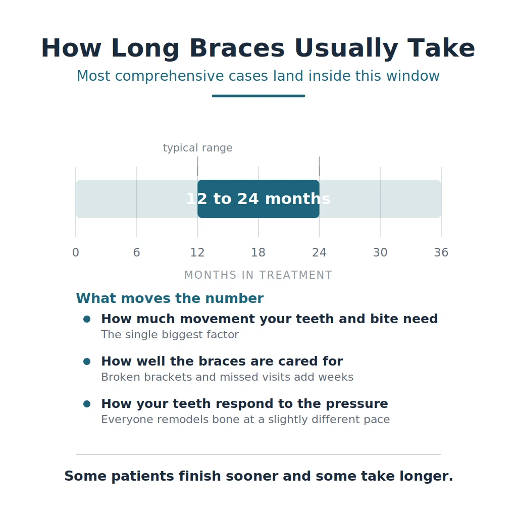 Chart showing that most comprehensive braces cases take 12 to 24 months, with the factors that lengthen or shorten treatment.