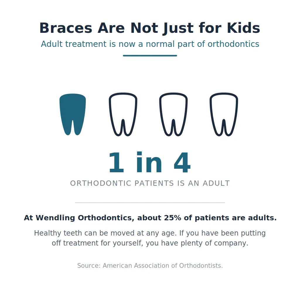 Infographic showing that 1 in 4 orthodontic patients is an adult, and that about 25 percent of Wendling Orthodontics patients are adults.