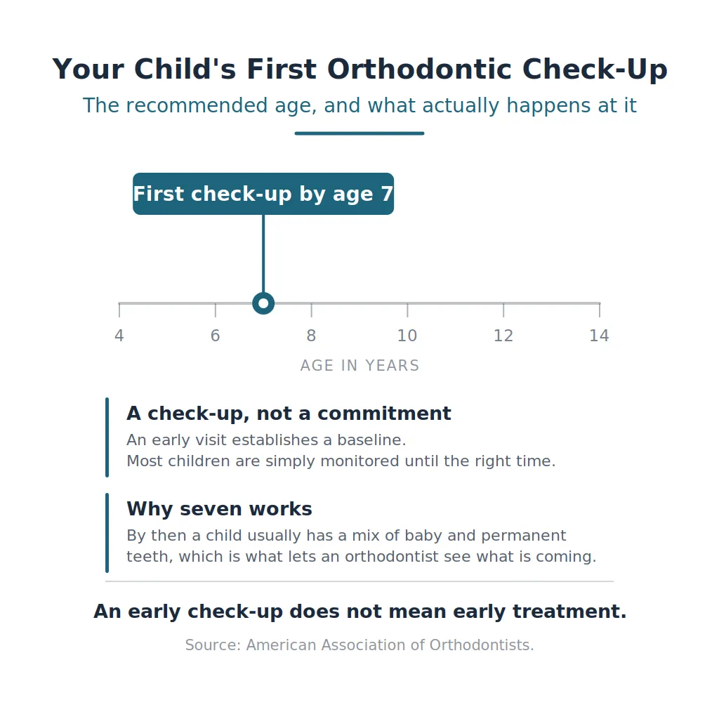 Timeline infographic marking age 7 as the recommended age for a first orthodontic check-up, and noting that a check-up does not mean starting treatment.