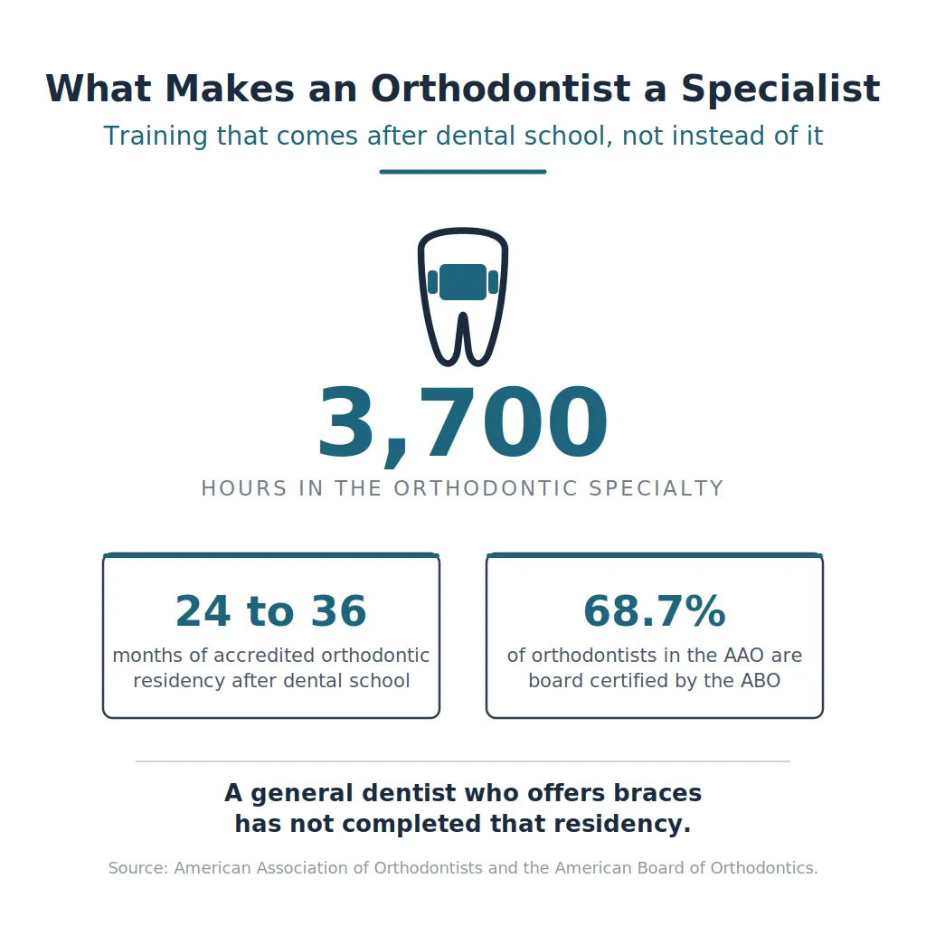 Infographic showing that orthodontists complete roughly 3,700 hours and 24 to 36 months of accredited specialty residency after dental school, and that 68.7 percent of AAO orthodontists are board certified.