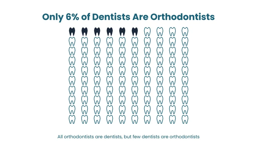 only 6% are ortho