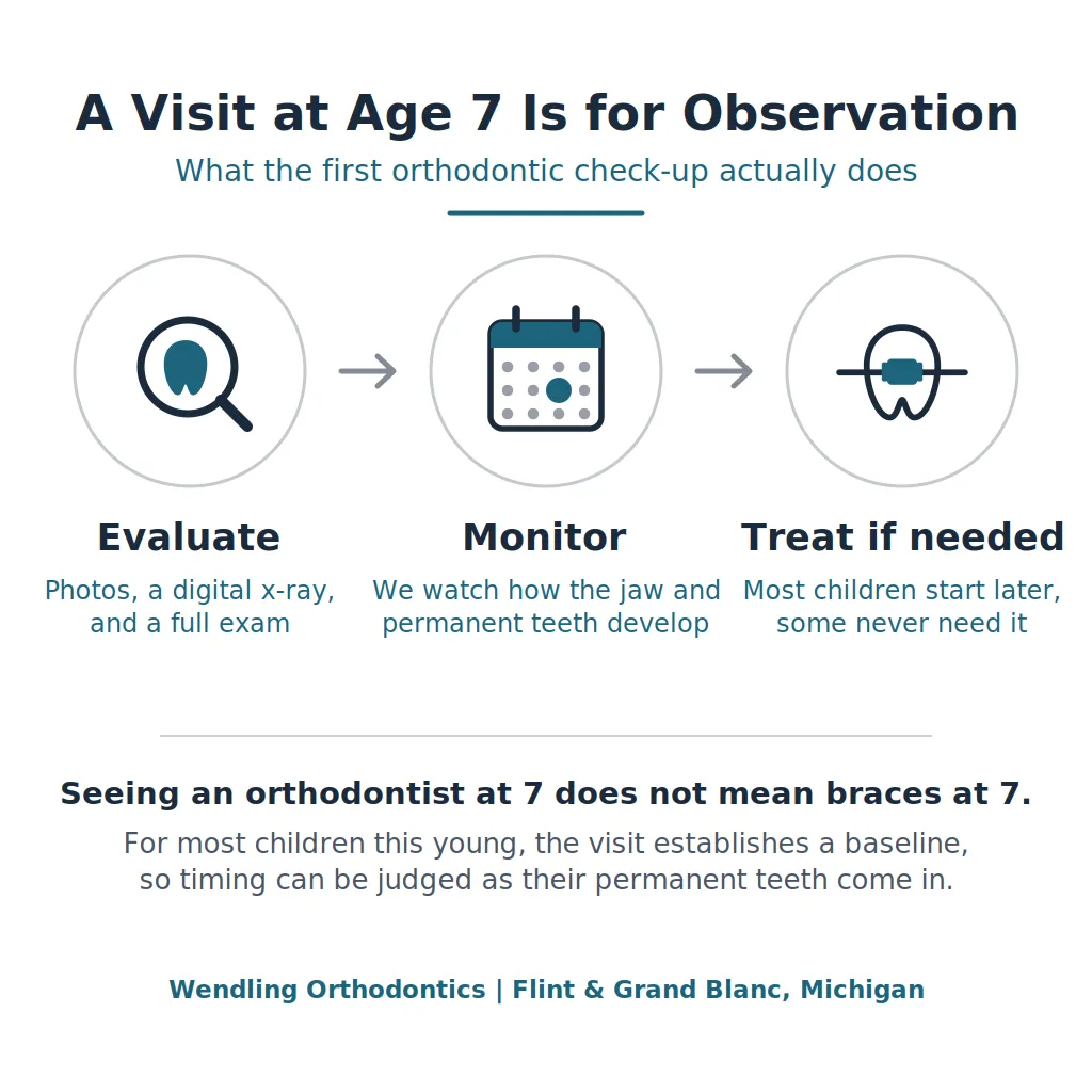 Three-step diagram showing that an orthodontic visit at age 7 involves an exam, ongoing monitoring, and treatment only if it is needed.