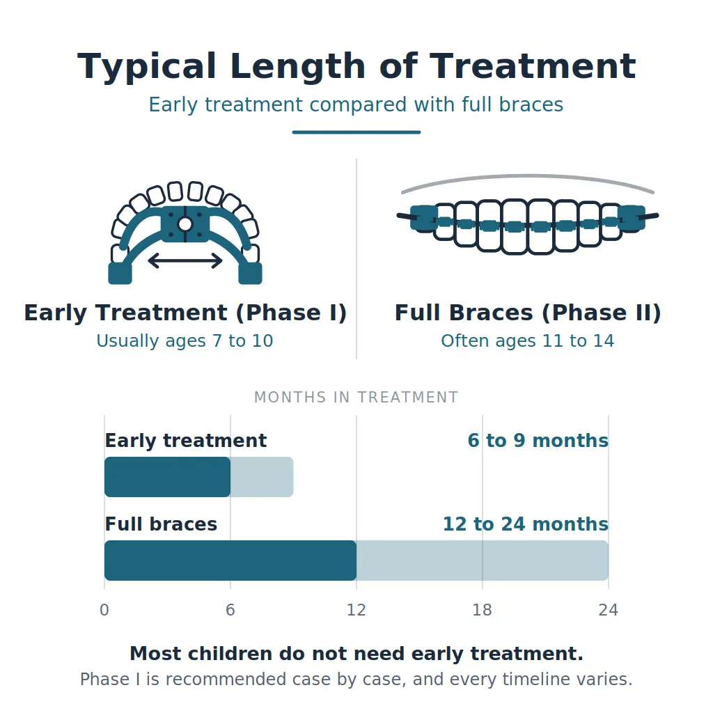 Chart comparing typical orthodontic treatment length, with early Phase I treatment usually running 6 to 9 months and full braces typically running 12 to 24 months.